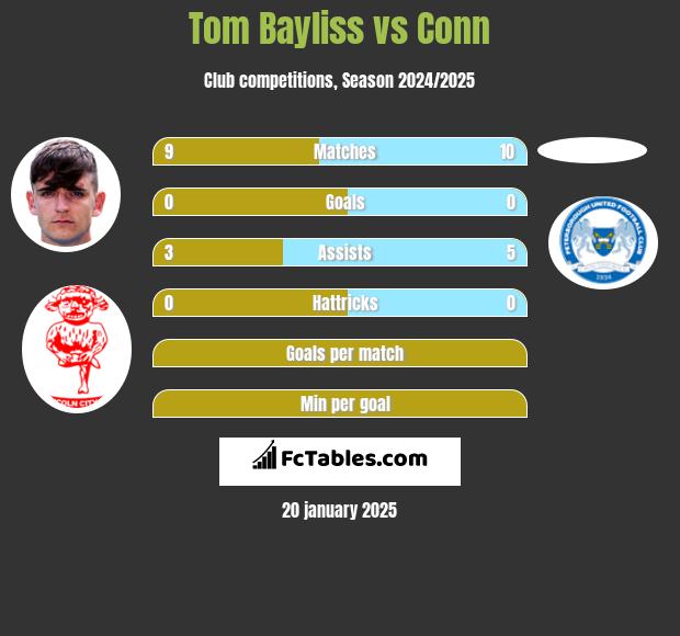 Tom Bayliss vs Conn h2h player stats