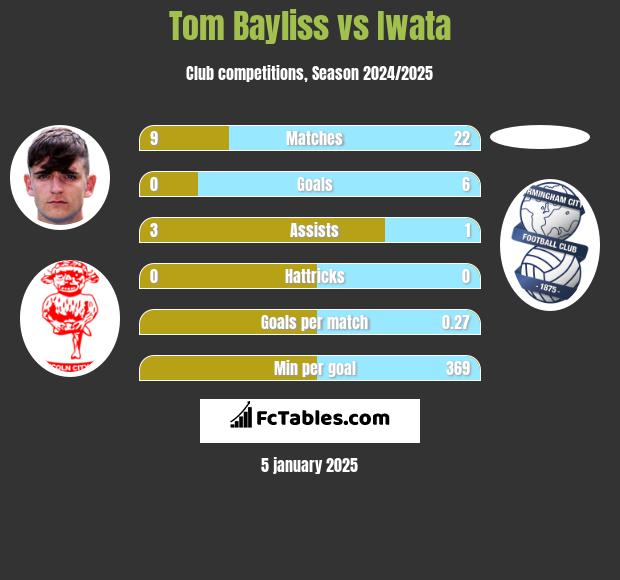 Tom Bayliss vs Iwata h2h player stats