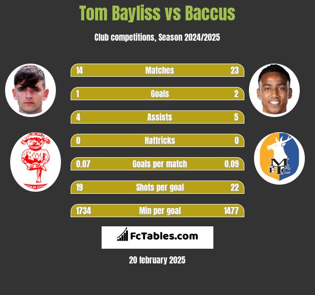 Tom Bayliss vs Baccus h2h player stats