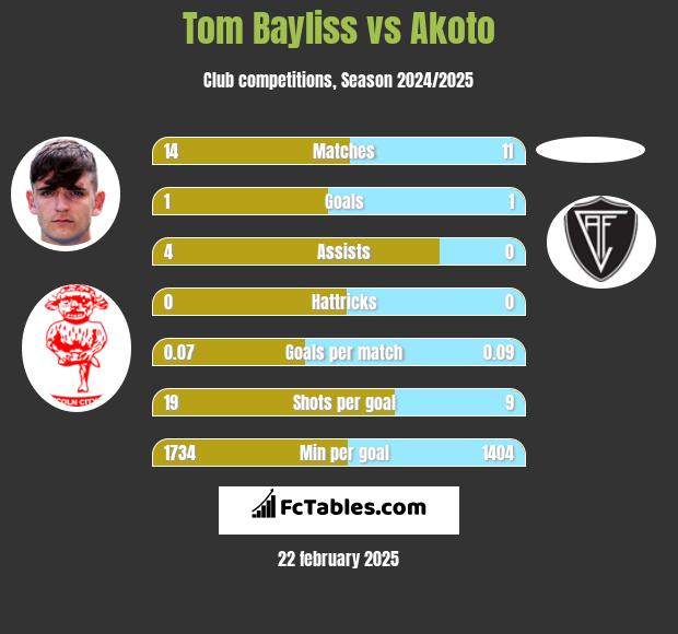 Tom Bayliss vs Akoto h2h player stats