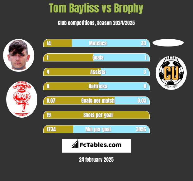 Tom Bayliss vs Brophy h2h player stats