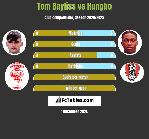 Tom Bayliss vs Hungbo h2h player stats