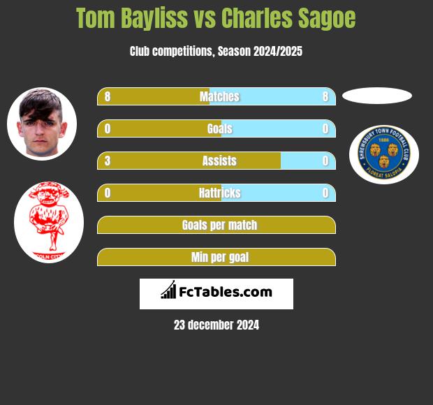 Tom Bayliss vs Charles Sagoe h2h player stats