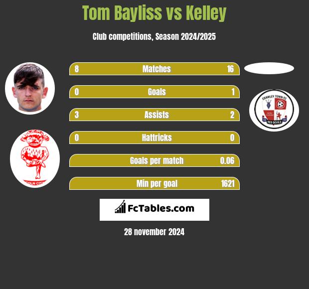 Tom Bayliss vs Kelley h2h player stats