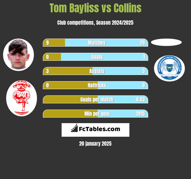 Tom Bayliss vs Collins h2h player stats