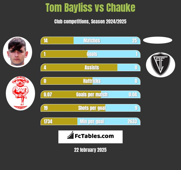 Tom Bayliss vs Chauke h2h player stats