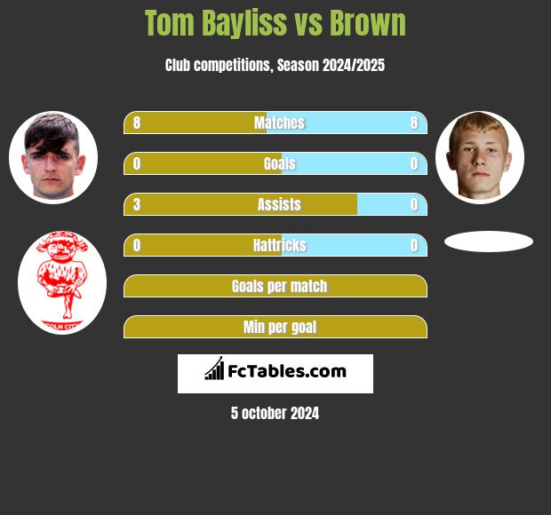 Tom Bayliss vs Brown h2h player stats