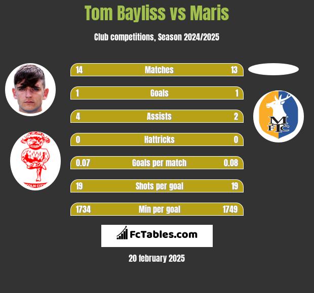 Tom Bayliss vs Maris h2h player stats