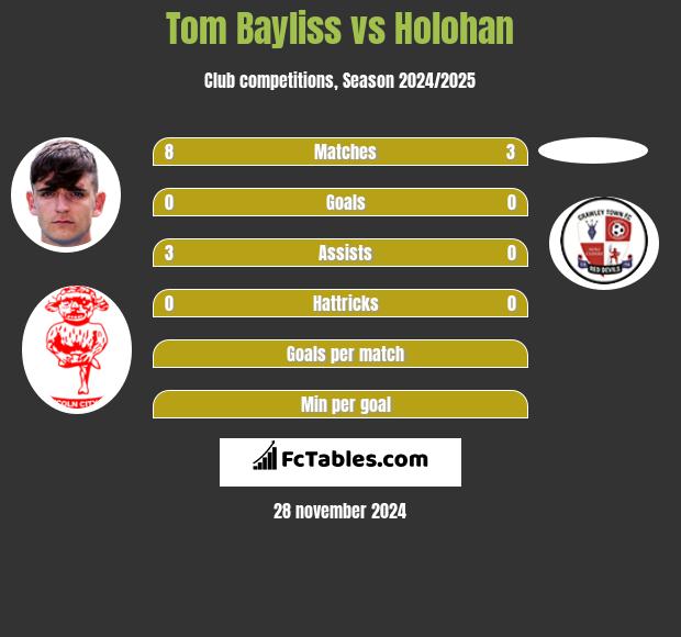 Tom Bayliss vs Holohan h2h player stats