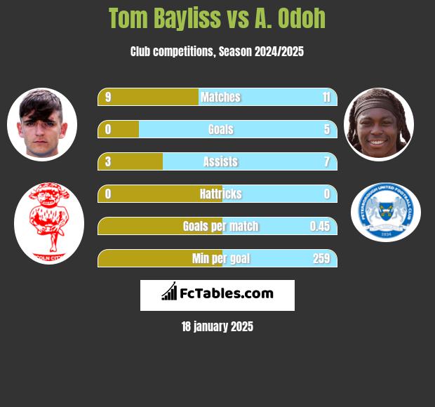 Tom Bayliss vs A. Odoh h2h player stats