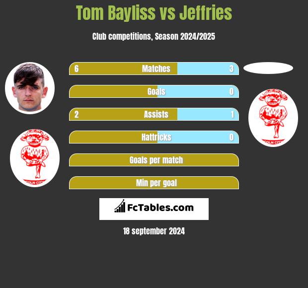 Tom Bayliss vs Jeffries h2h player stats