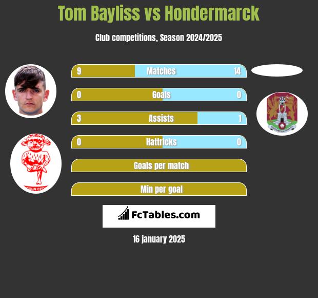 Tom Bayliss vs Hondermarck h2h player stats