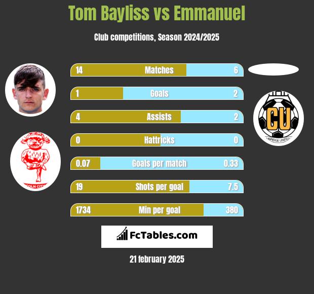 Tom Bayliss vs Emmanuel h2h player stats