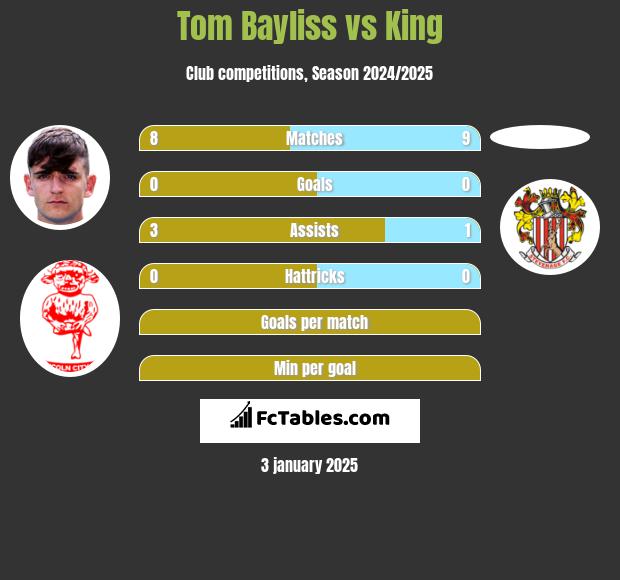 Tom Bayliss vs King h2h player stats