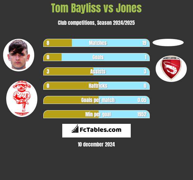 Tom Bayliss vs Jones h2h player stats