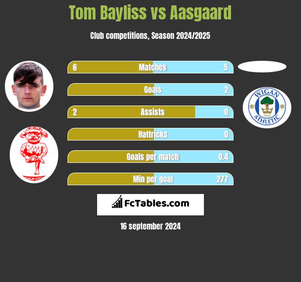 Tom Bayliss vs Aasgaard h2h player stats