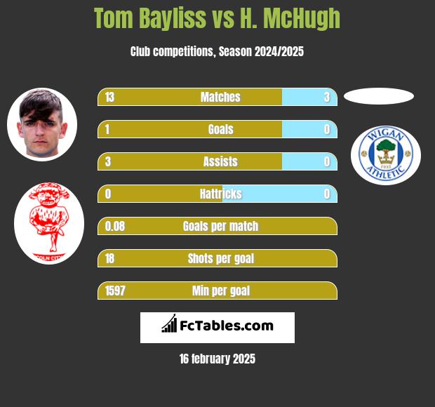 Tom Bayliss vs H. McHugh h2h player stats