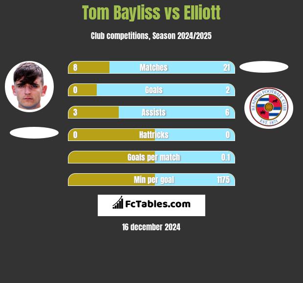 Tom Bayliss vs Elliott h2h player stats