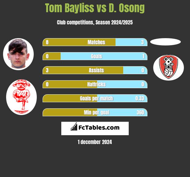 Tom Bayliss vs D. Osong h2h player stats