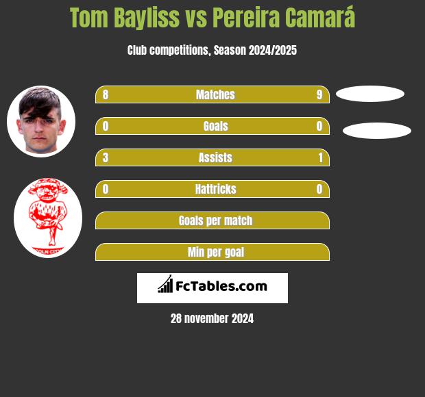 Tom Bayliss vs Pereira Camará h2h player stats