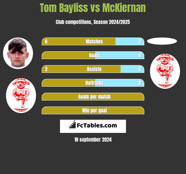 Tom Bayliss vs McKiernan h2h player stats