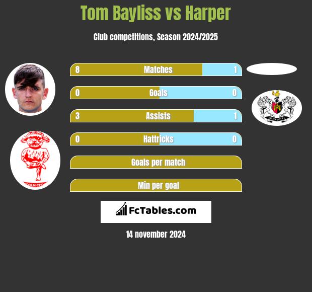 Tom Bayliss vs Harper h2h player stats