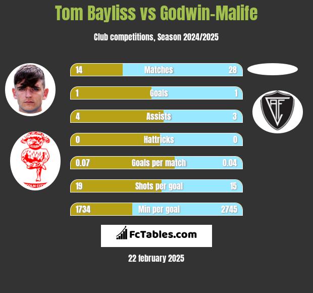 Tom Bayliss vs Godwin-Malife h2h player stats