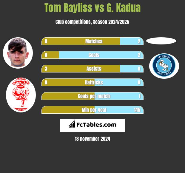 Tom Bayliss vs G. Kadua h2h player stats