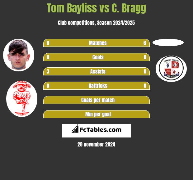 Tom Bayliss vs C. Bragg h2h player stats