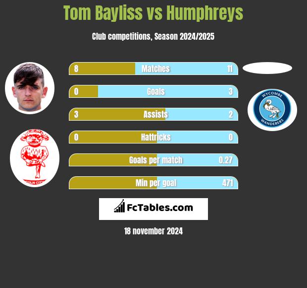 Tom Bayliss vs Humphreys h2h player stats