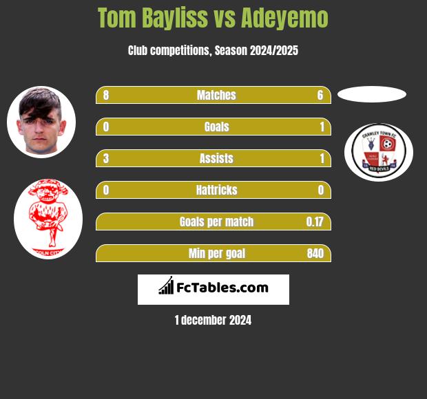 Tom Bayliss vs Adeyemo h2h player stats