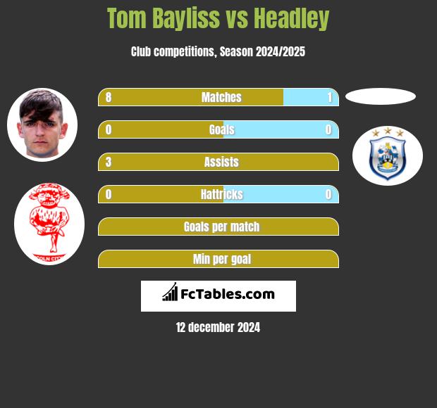 Tom Bayliss vs Headley h2h player stats