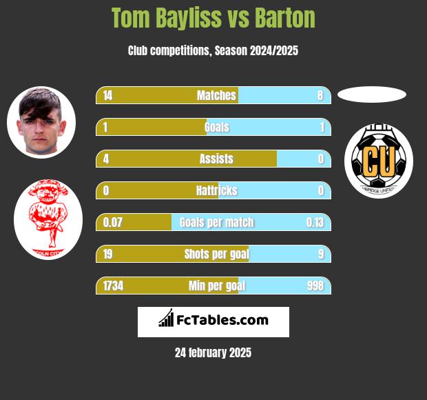 Tom Bayliss vs Barton h2h player stats