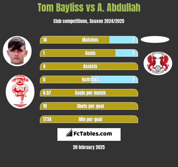 Tom Bayliss vs A. Abdullah h2h player stats