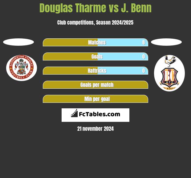 Douglas Tharme vs J. Benn h2h player stats