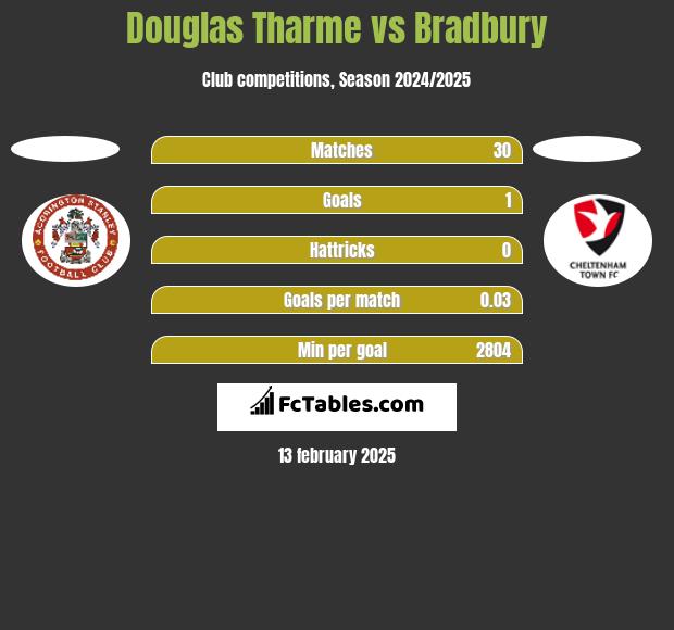 Douglas Tharme vs Bradbury h2h player stats