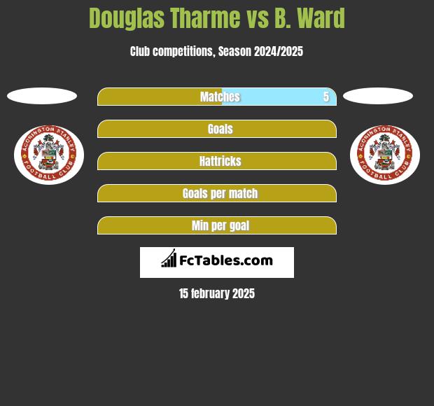 Douglas Tharme vs B. Ward h2h player stats