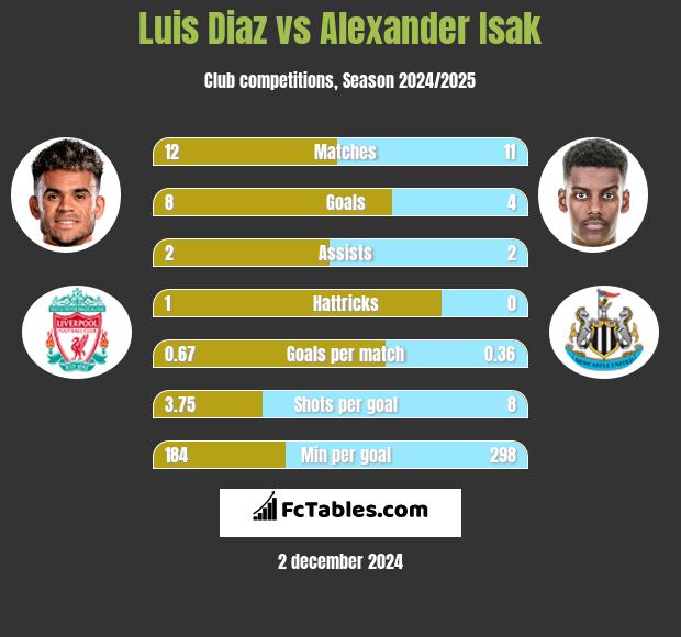 Luis Diaz vs Alexander Isak h2h player stats