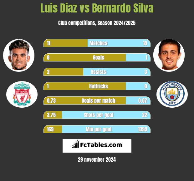 Luis Diaz vs Bernardo Silva h2h player stats