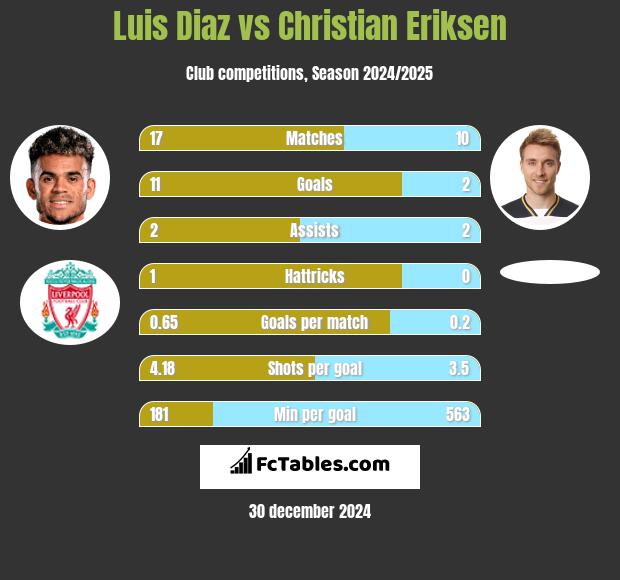 Luis Diaz vs Christian Eriksen h2h player stats