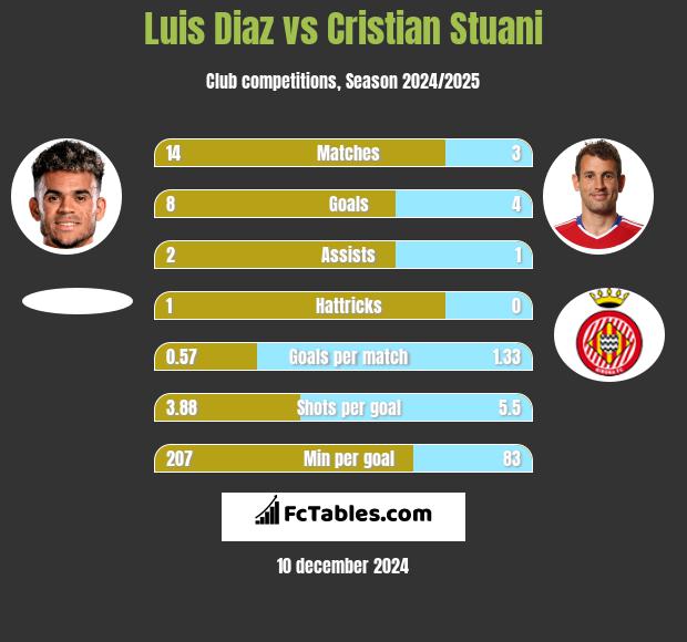 Luis Diaz vs Cristian Stuani h2h player stats