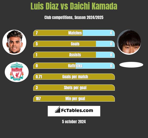 Luis Diaz vs Daichi Kamada h2h player stats