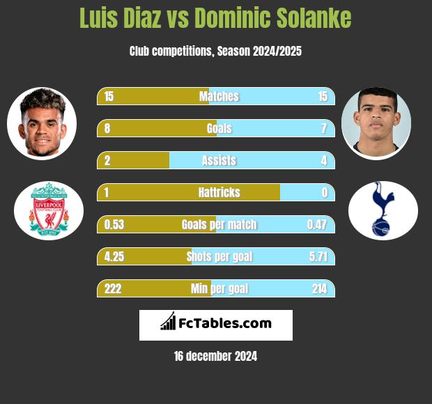 Luis Diaz vs Dominic Solanke h2h player stats