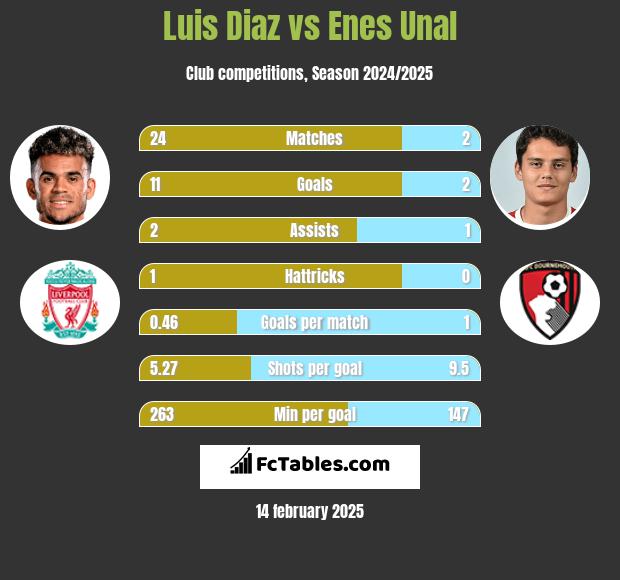 Luis Diaz vs Enes Unal h2h player stats