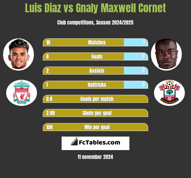 Luis Diaz vs Gnaly Cornet h2h player stats