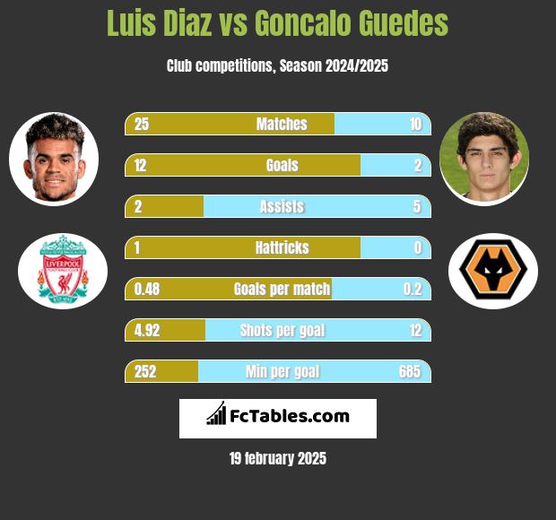 Luis Diaz vs Goncalo Guedes h2h player stats