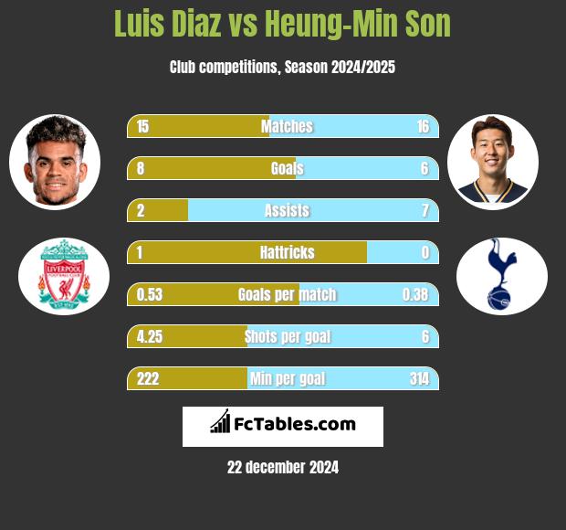 Luis Diaz vs Heung-Min Son h2h player stats