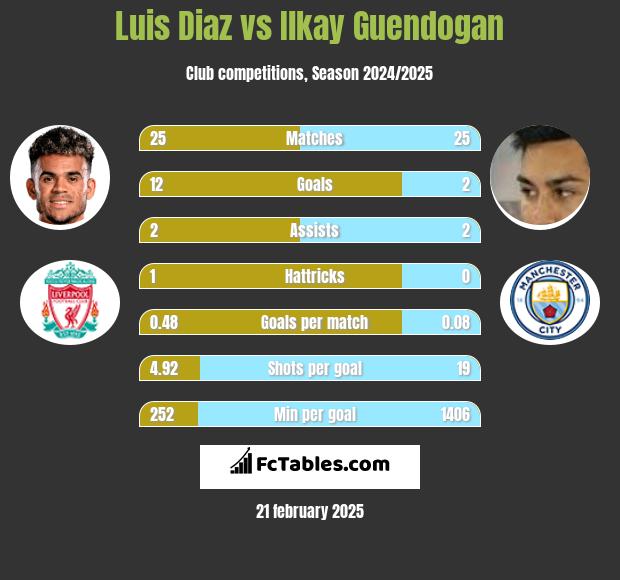 Luis Diaz vs Ilkay Guendogan h2h player stats