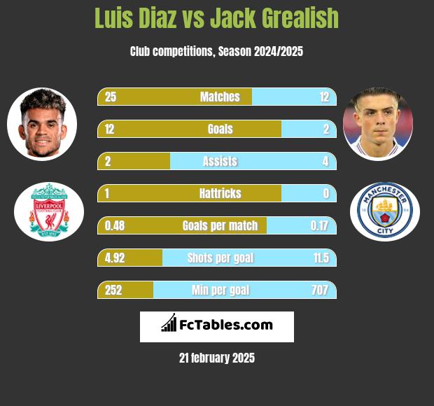 Luis Diaz vs Jack Grealish h2h player stats