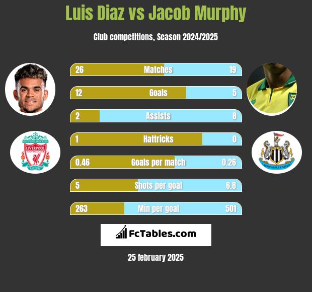 Luis Diaz vs Jacob Murphy h2h player stats